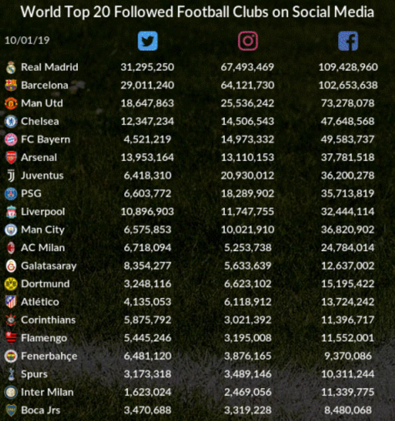 Top 20 Football Clubs on Social Media: (Live Infographic)